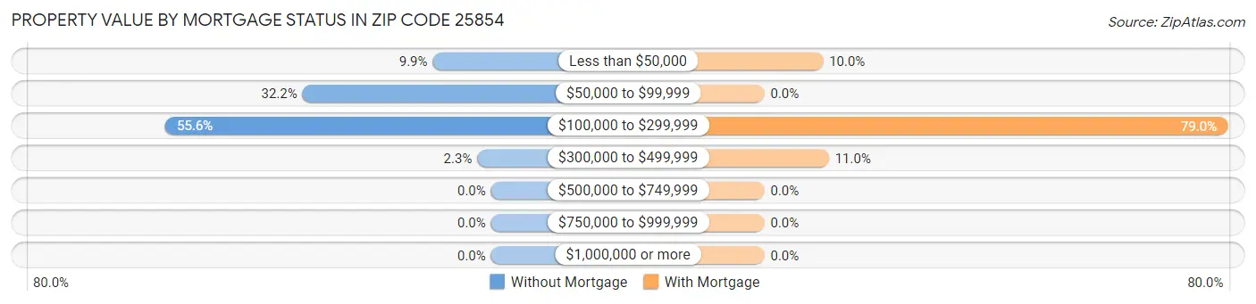 Property Value by Mortgage Status in Zip Code 25854
