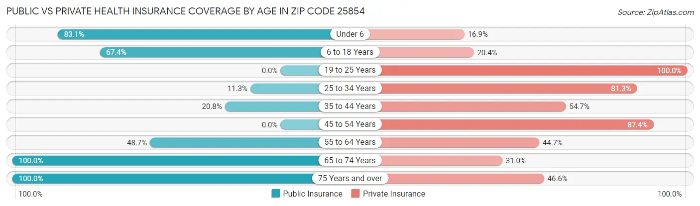 Public vs Private Health Insurance Coverage by Age in Zip Code 25854