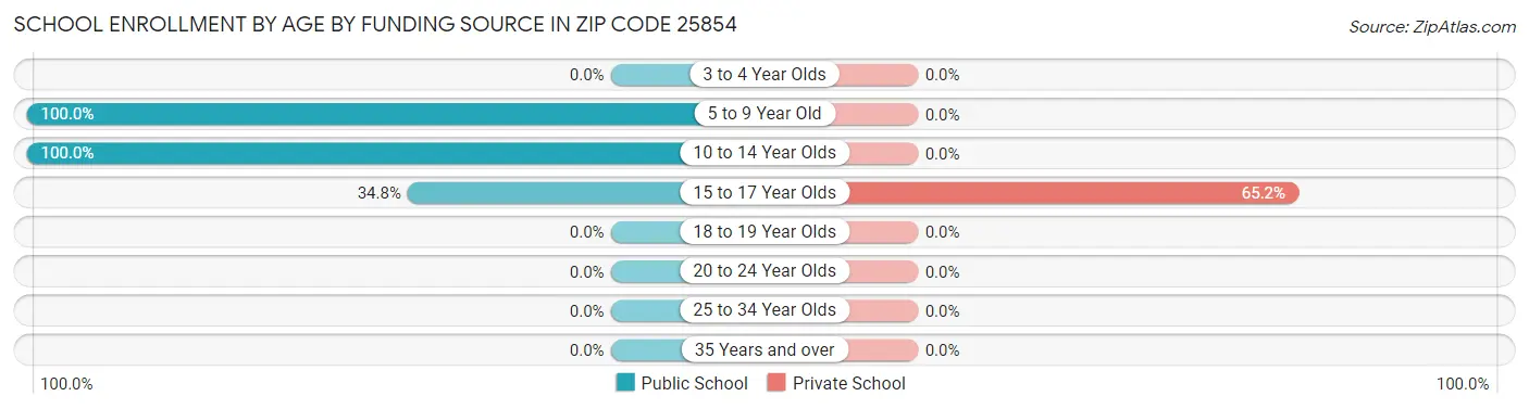 School Enrollment by Age by Funding Source in Zip Code 25854