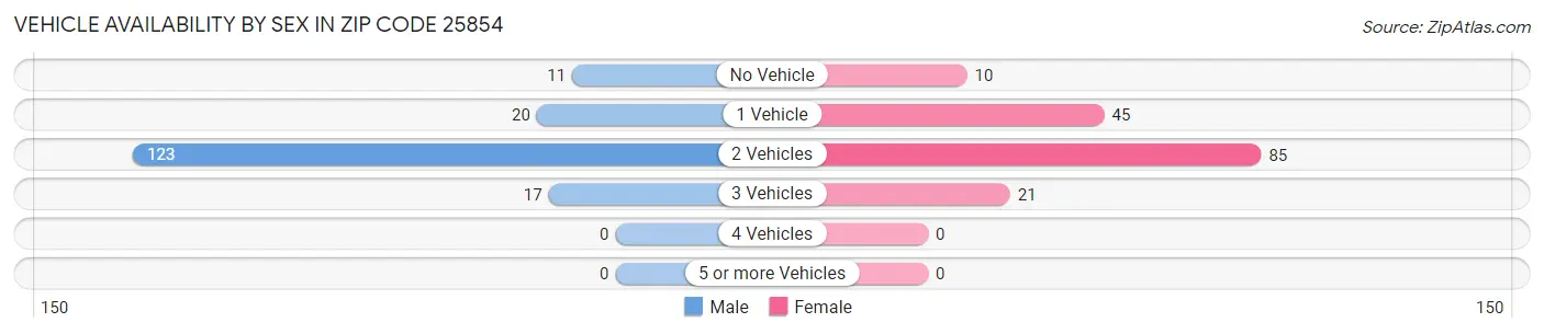 Vehicle Availability by Sex in Zip Code 25854