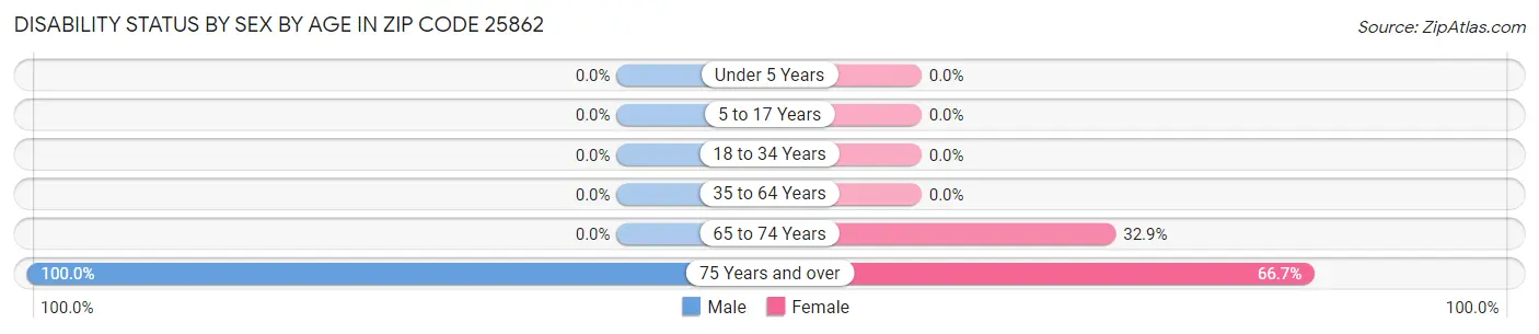 Disability Status by Sex by Age in Zip Code 25862