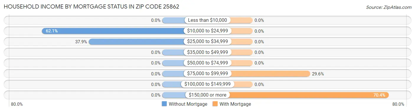 Household Income by Mortgage Status in Zip Code 25862