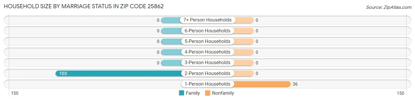 Household Size by Marriage Status in Zip Code 25862