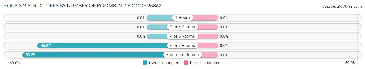 Housing Structures by Number of Rooms in Zip Code 25862