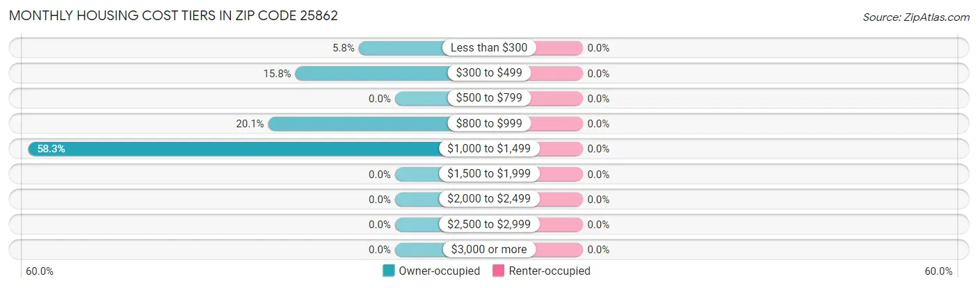 Monthly Housing Cost Tiers in Zip Code 25862