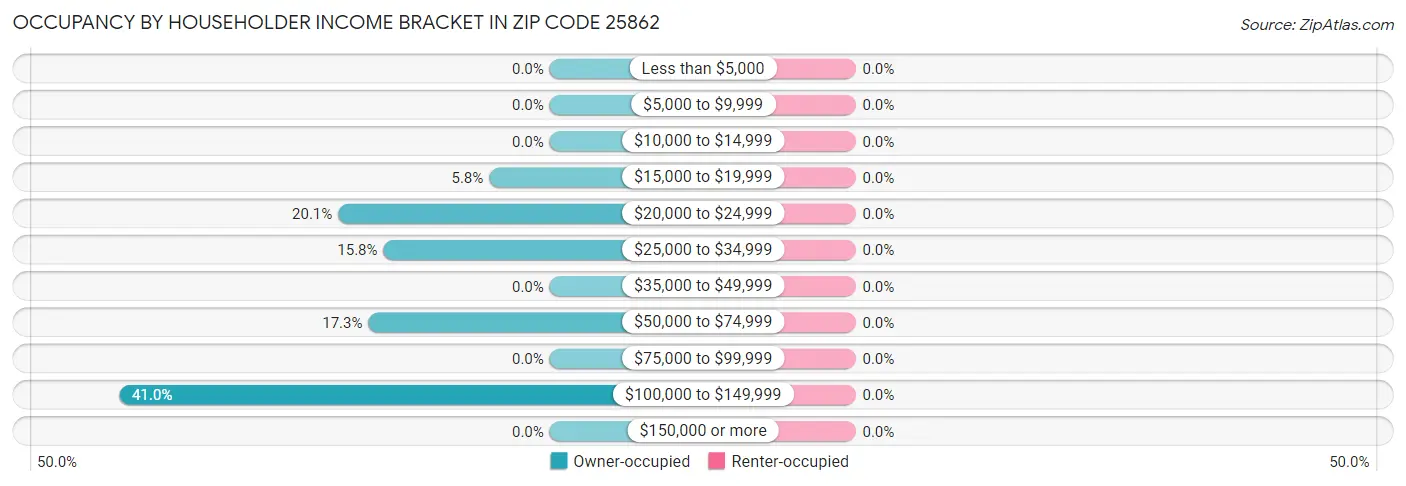 Occupancy by Householder Income Bracket in Zip Code 25862