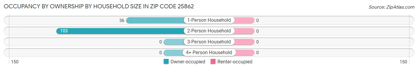 Occupancy by Ownership by Household Size in Zip Code 25862