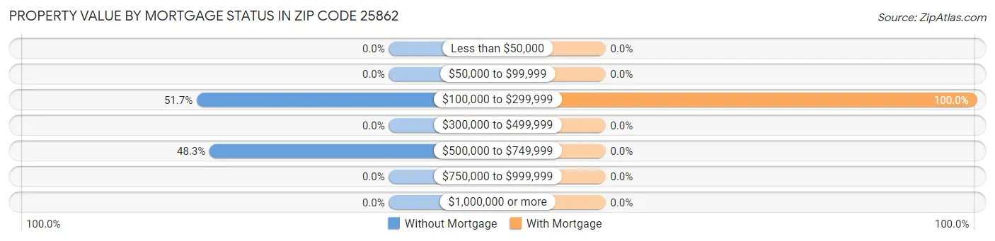Property Value by Mortgage Status in Zip Code 25862