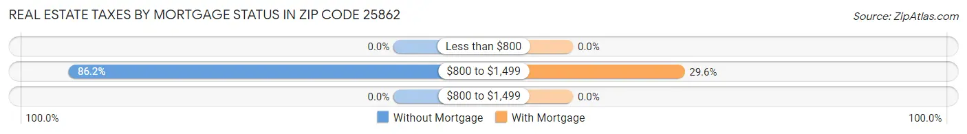 Real Estate Taxes by Mortgage Status in Zip Code 25862