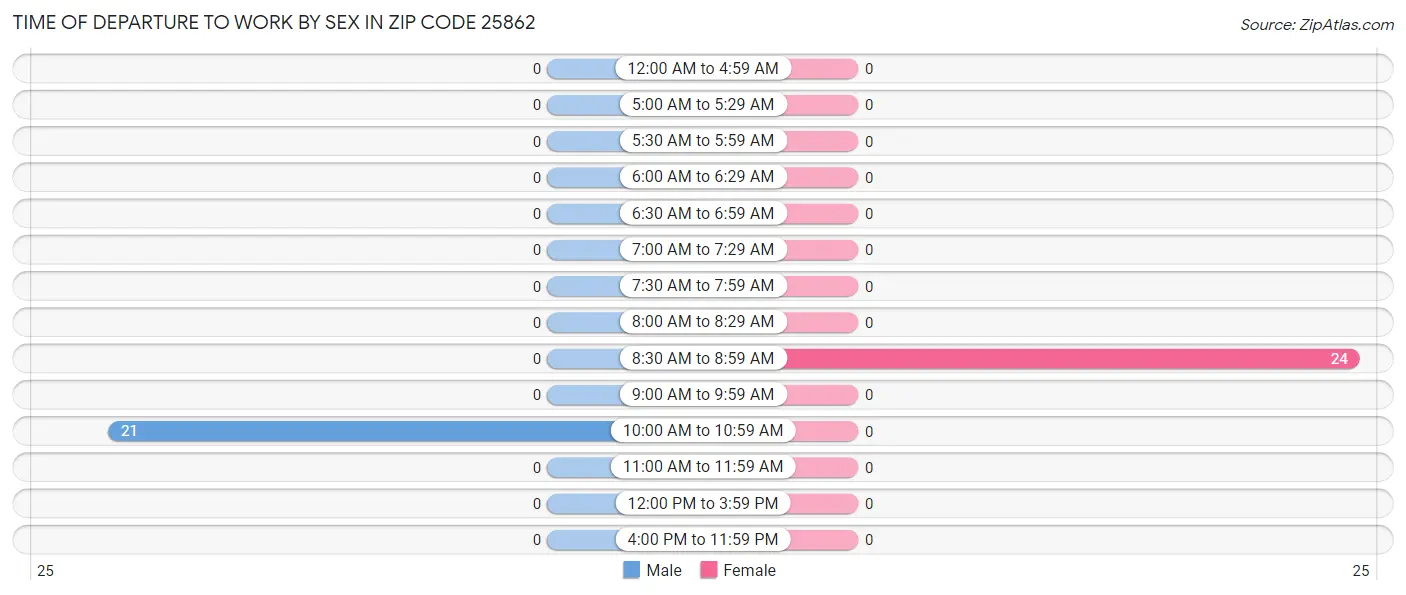 Time of Departure to Work by Sex in Zip Code 25862