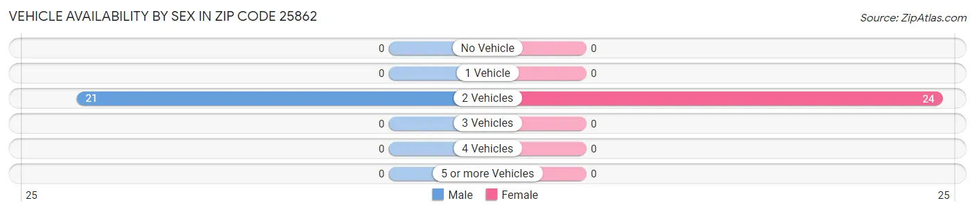 Vehicle Availability by Sex in Zip Code 25862