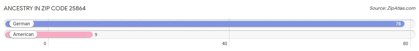 Ancestry in Zip Code 25864