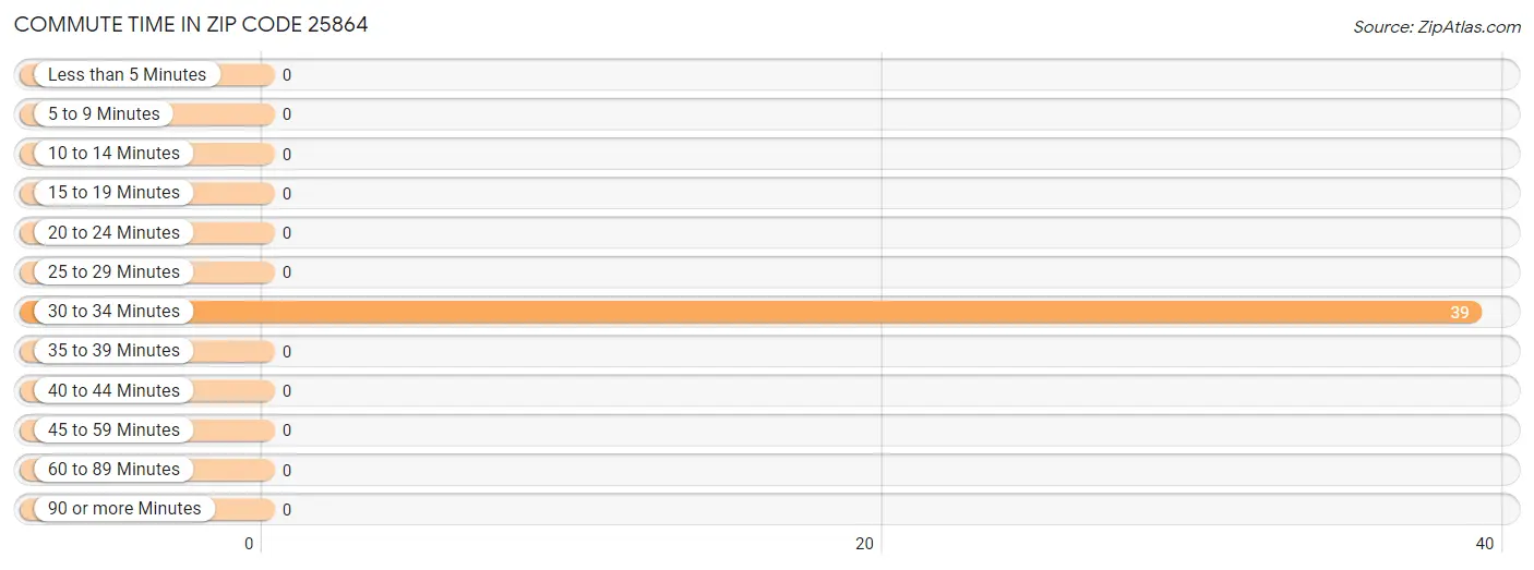 Commute Time in Zip Code 25864