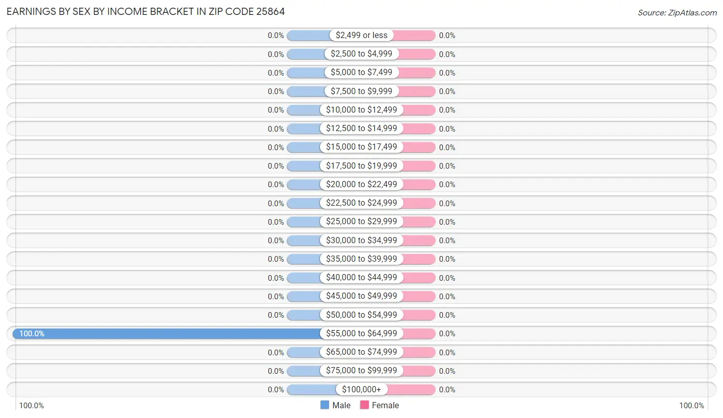 Earnings by Sex by Income Bracket in Zip Code 25864