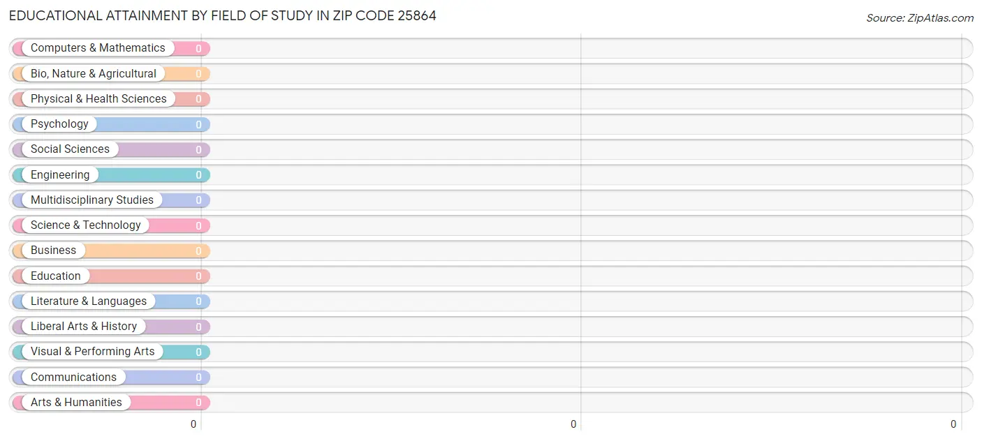 Educational Attainment by Field of Study in Zip Code 25864