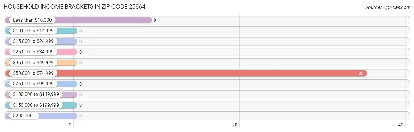 Household Income Brackets in Zip Code 25864