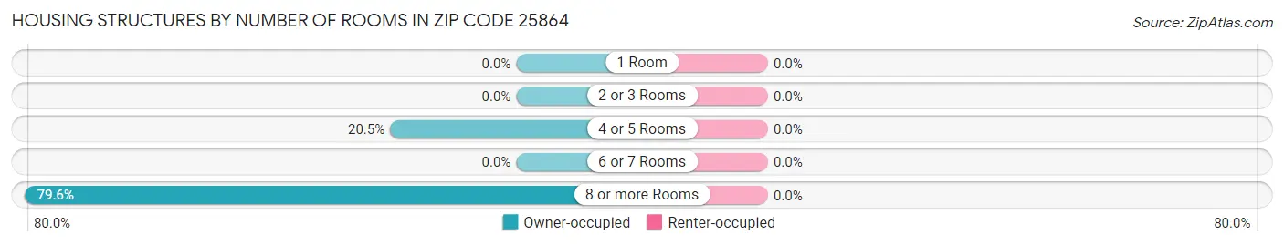 Housing Structures by Number of Rooms in Zip Code 25864