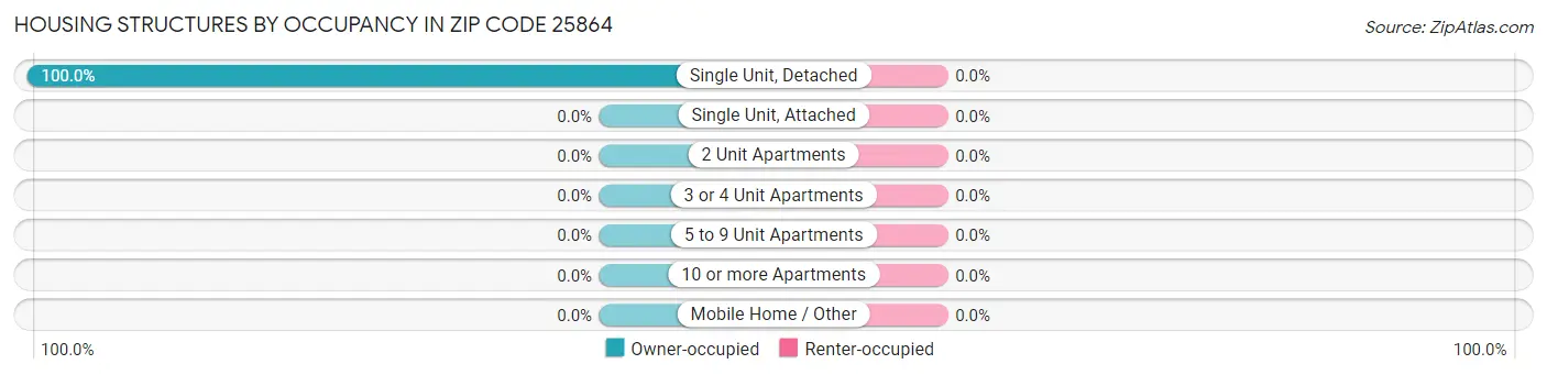 Housing Structures by Occupancy in Zip Code 25864