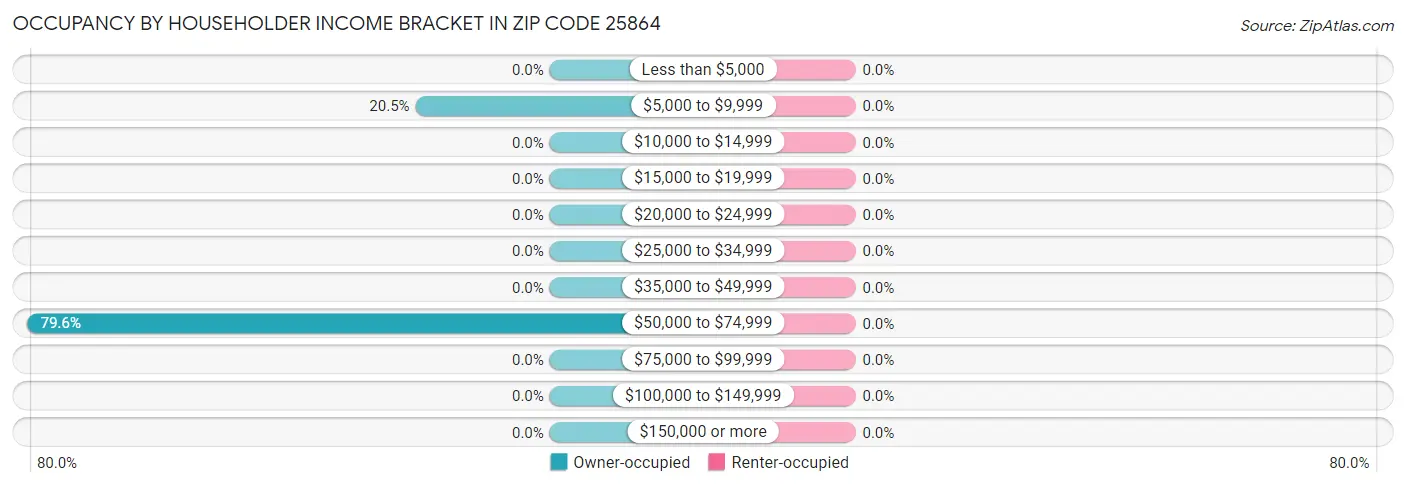 Occupancy by Householder Income Bracket in Zip Code 25864
