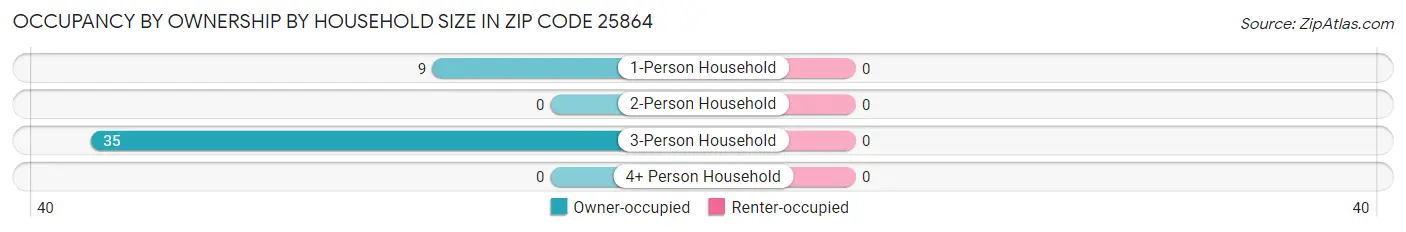 Occupancy by Ownership by Household Size in Zip Code 25864