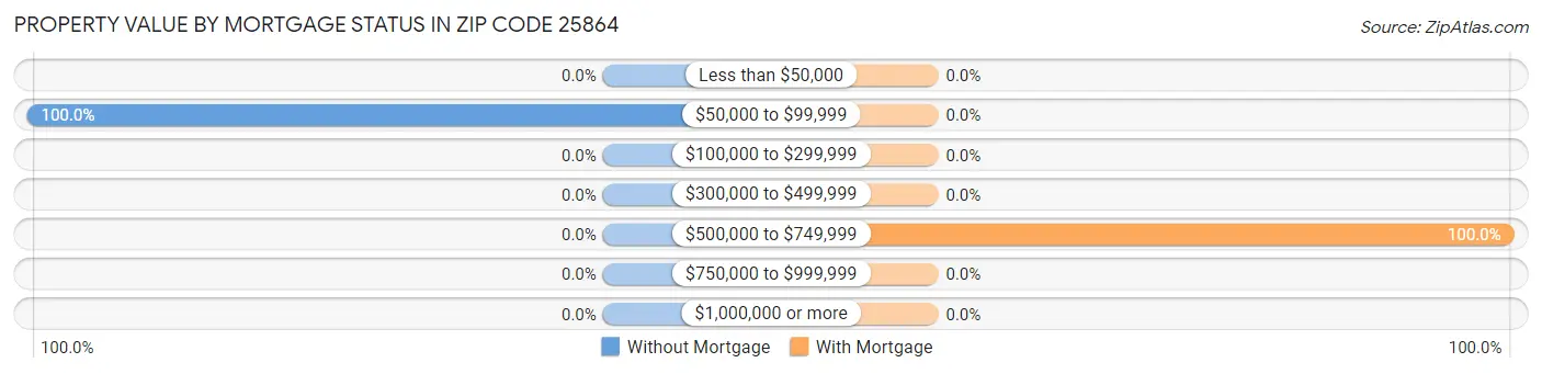 Property Value by Mortgage Status in Zip Code 25864