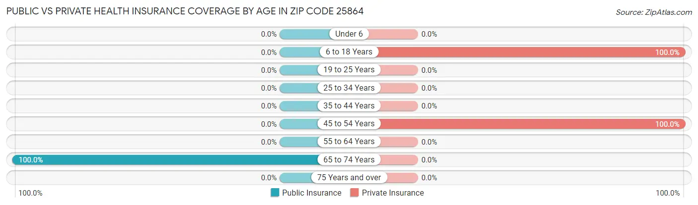 Public vs Private Health Insurance Coverage by Age in Zip Code 25864
