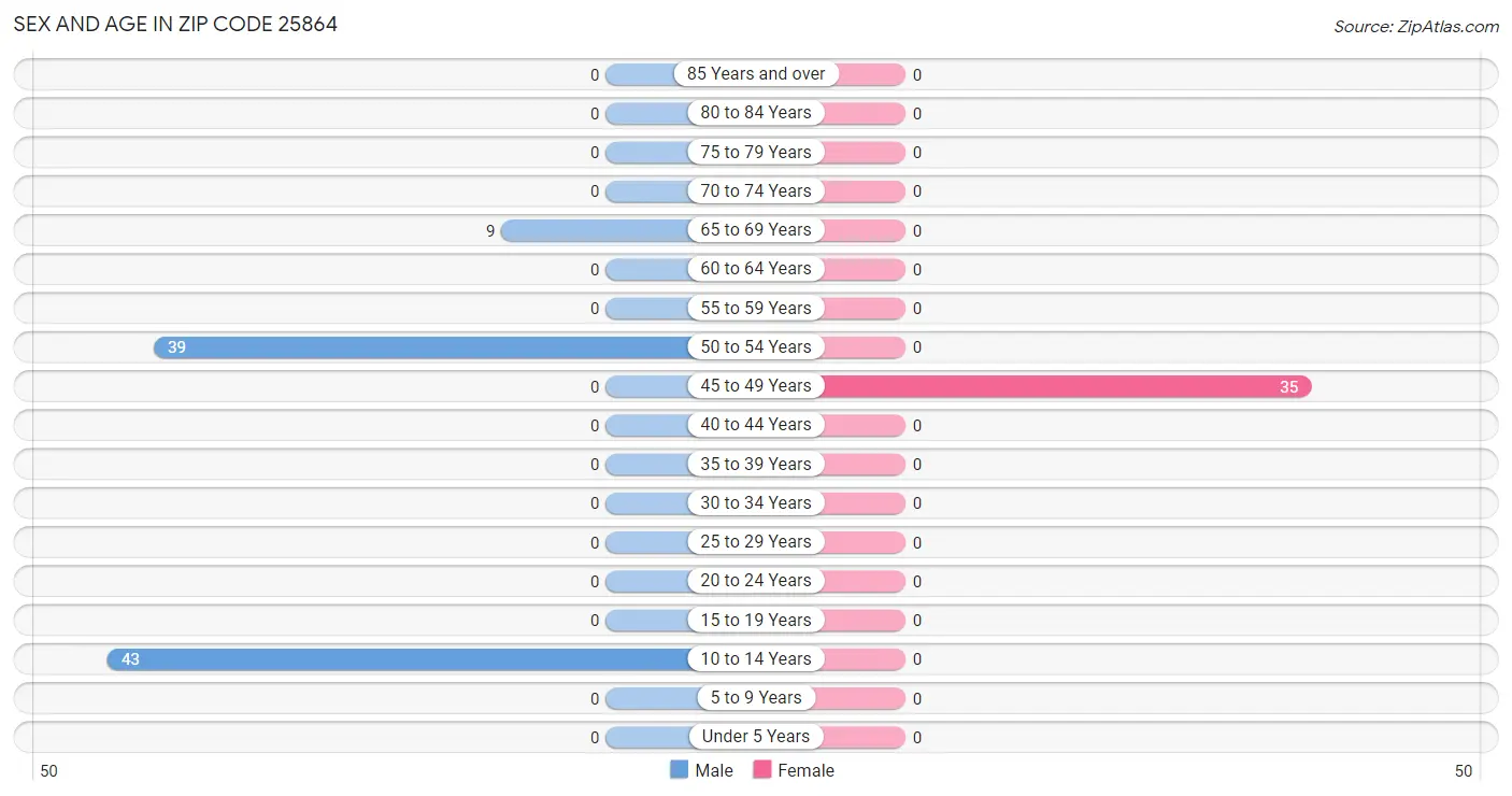 Sex and Age in Zip Code 25864