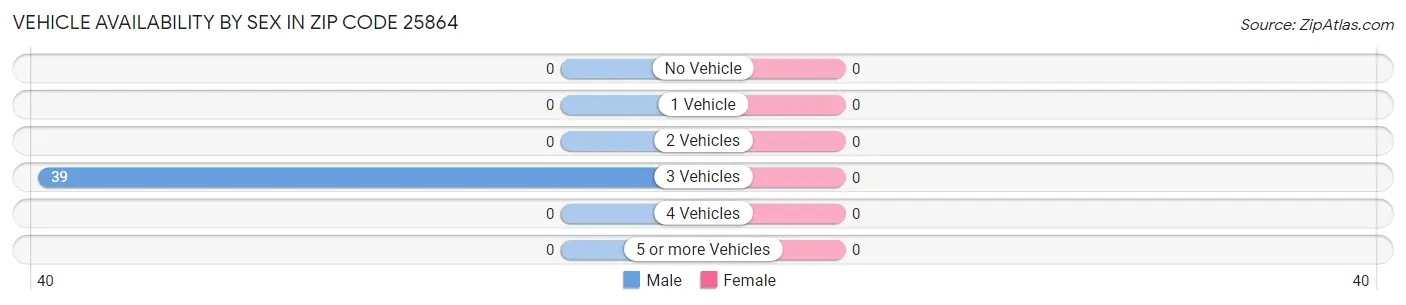 Vehicle Availability by Sex in Zip Code 25864