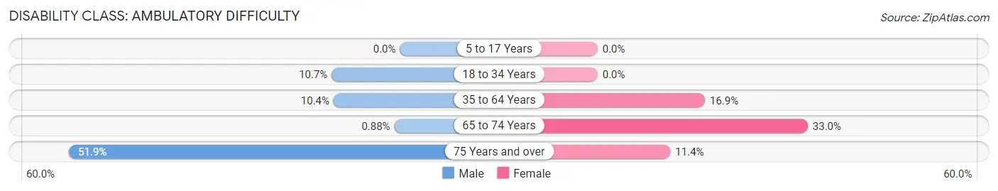 Disability in Zip Code 25865: <span>Ambulatory Difficulty</span>