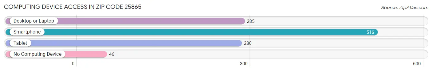 Computing Device Access in Zip Code 25865