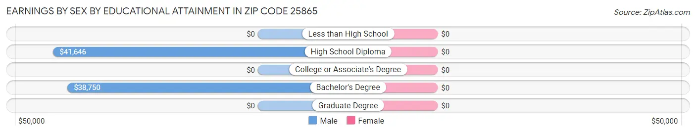 Earnings by Sex by Educational Attainment in Zip Code 25865