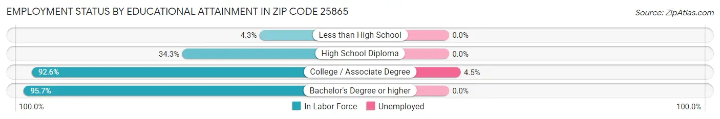 Employment Status by Educational Attainment in Zip Code 25865