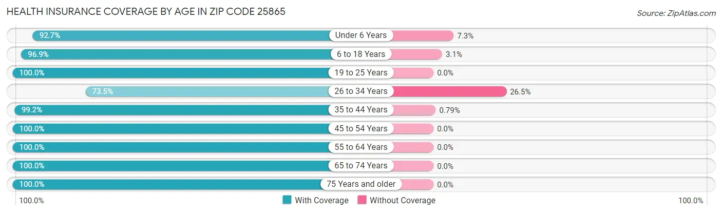 Health Insurance Coverage by Age in Zip Code 25865