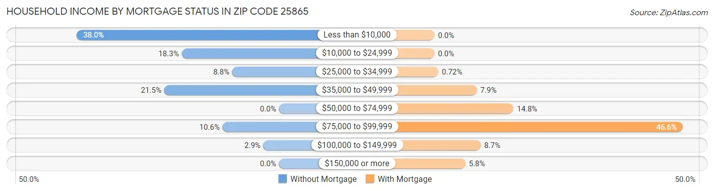 Household Income by Mortgage Status in Zip Code 25865