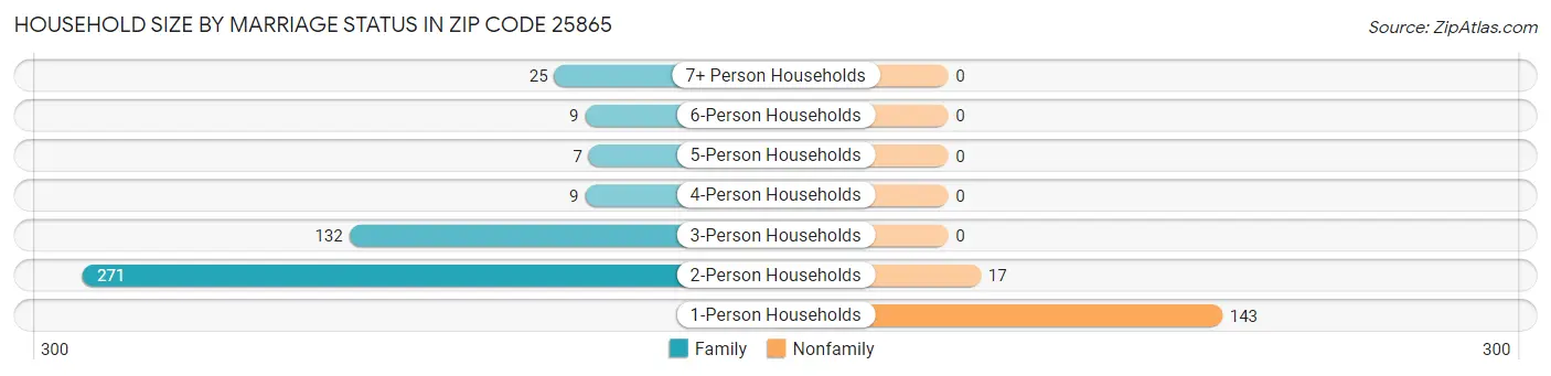 Household Size by Marriage Status in Zip Code 25865