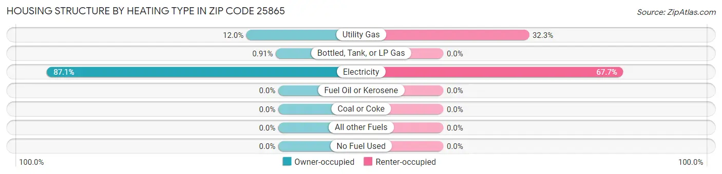 Housing Structure by Heating Type in Zip Code 25865