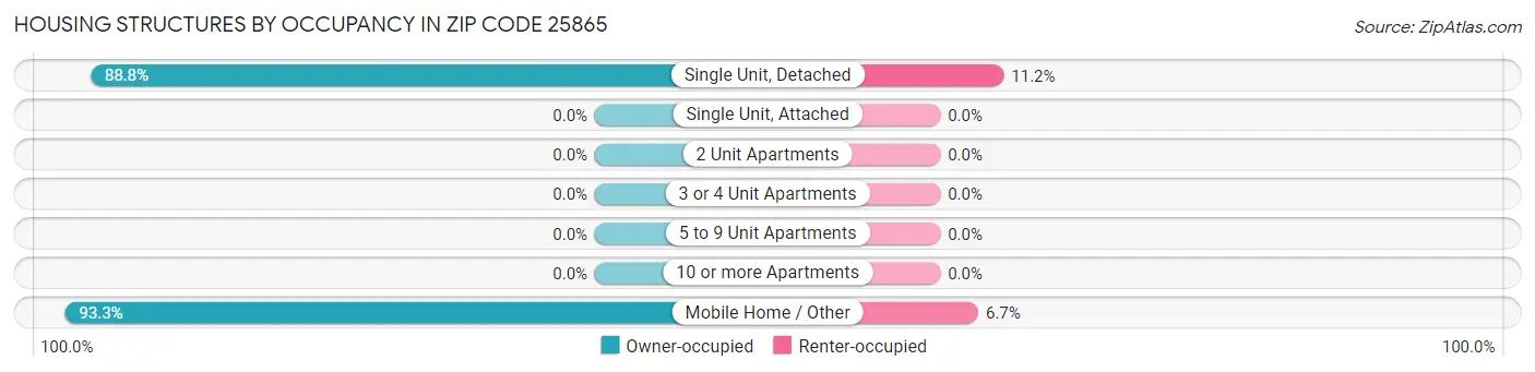 Housing Structures by Occupancy in Zip Code 25865