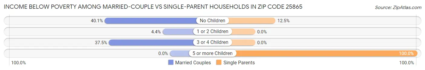 Income Below Poverty Among Married-Couple vs Single-Parent Households in Zip Code 25865