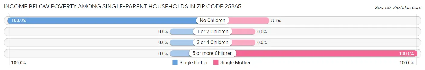 Income Below Poverty Among Single-Parent Households in Zip Code 25865