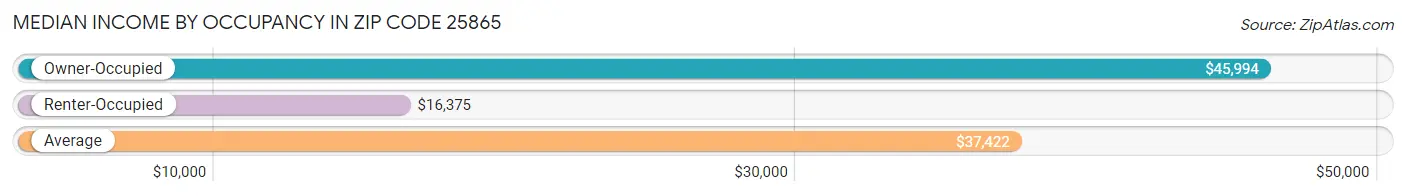 Median Income by Occupancy in Zip Code 25865