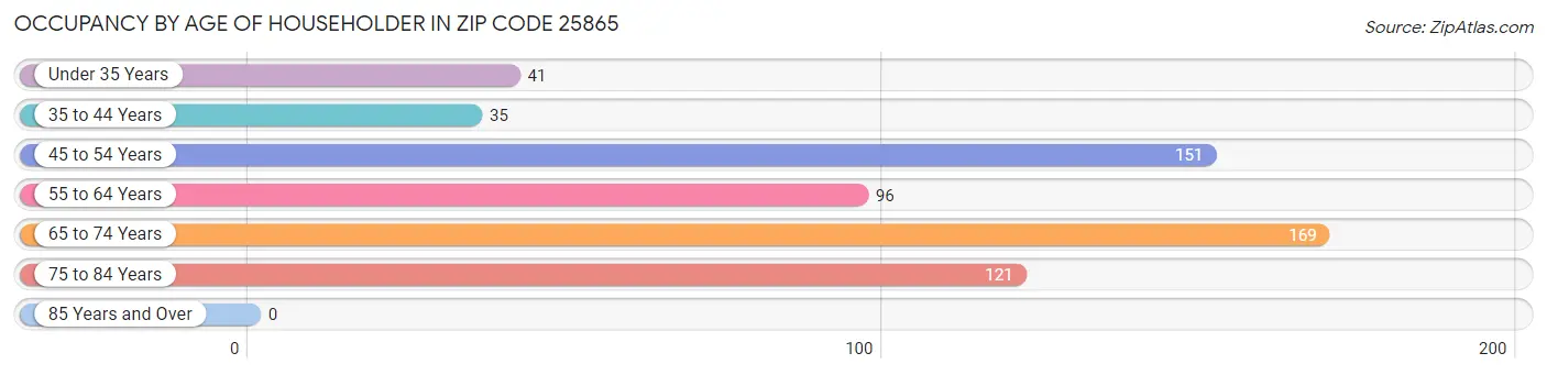 Occupancy by Age of Householder in Zip Code 25865