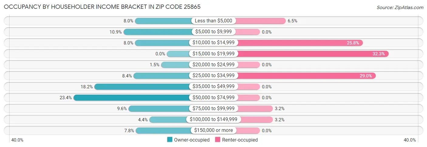 Occupancy by Householder Income Bracket in Zip Code 25865