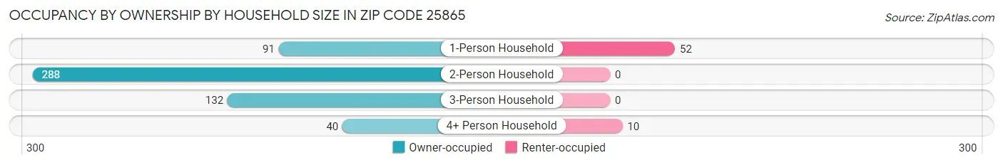 Occupancy by Ownership by Household Size in Zip Code 25865