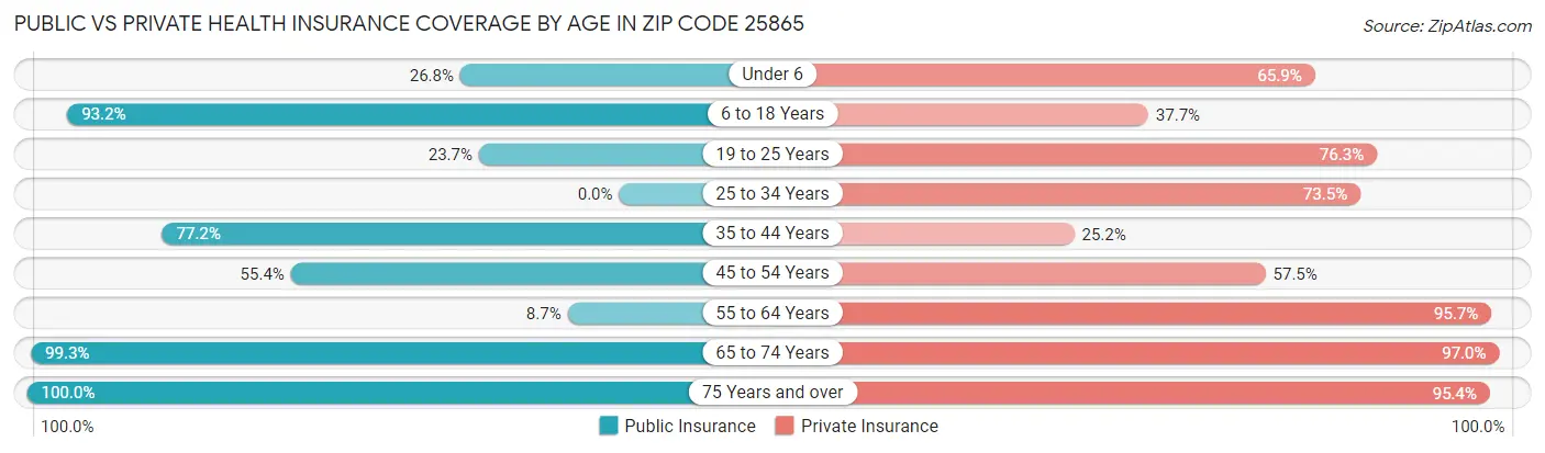Public vs Private Health Insurance Coverage by Age in Zip Code 25865