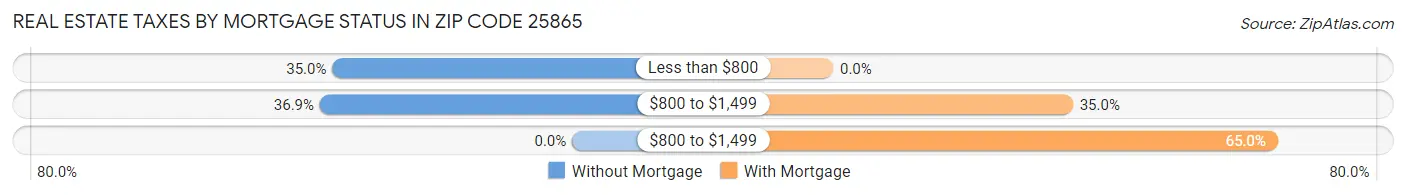 Real Estate Taxes by Mortgage Status in Zip Code 25865