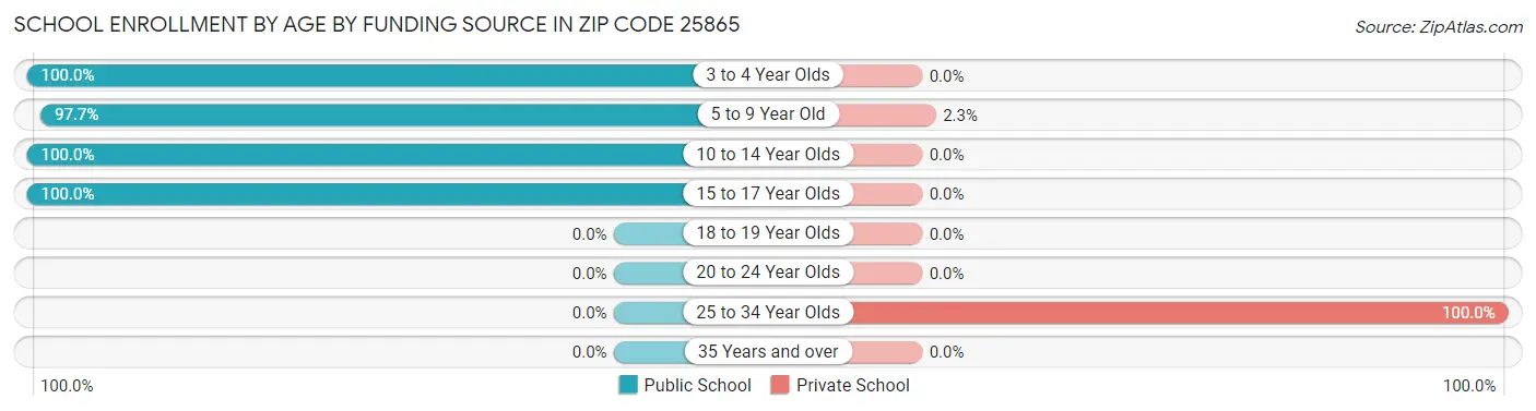 School Enrollment by Age by Funding Source in Zip Code 25865