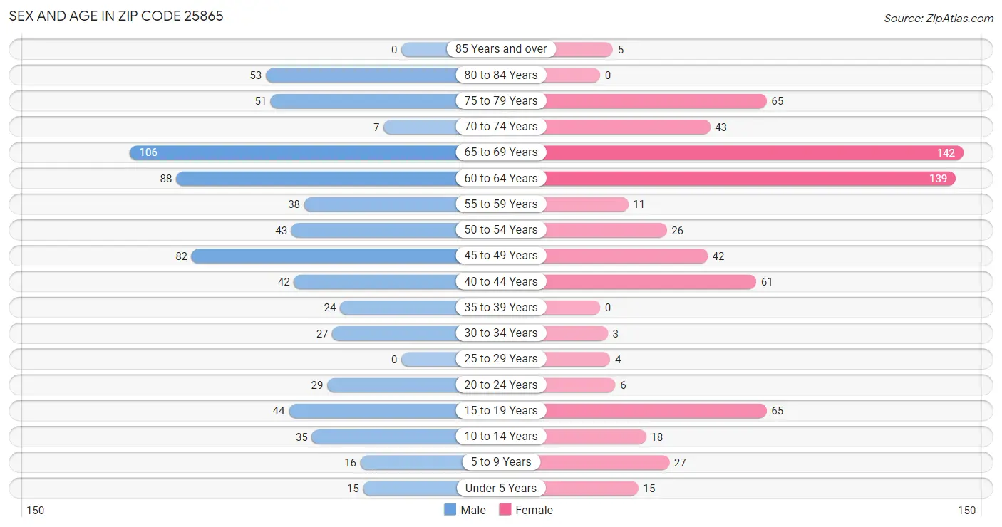 Sex and Age in Zip Code 25865