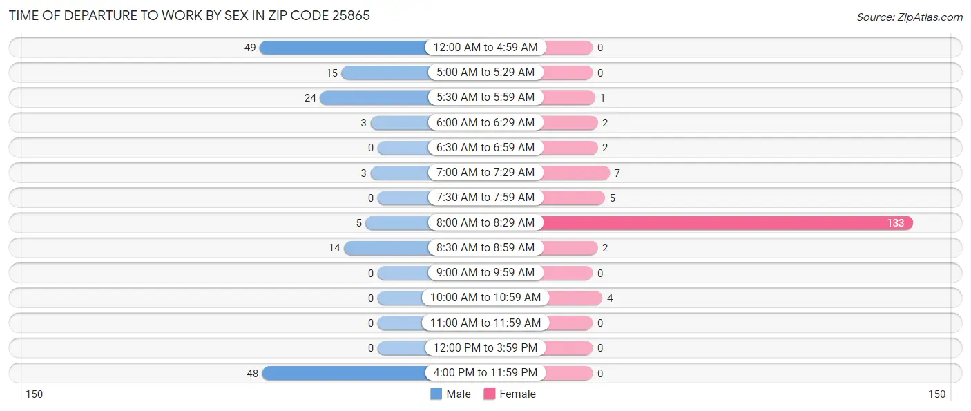 Time of Departure to Work by Sex in Zip Code 25865