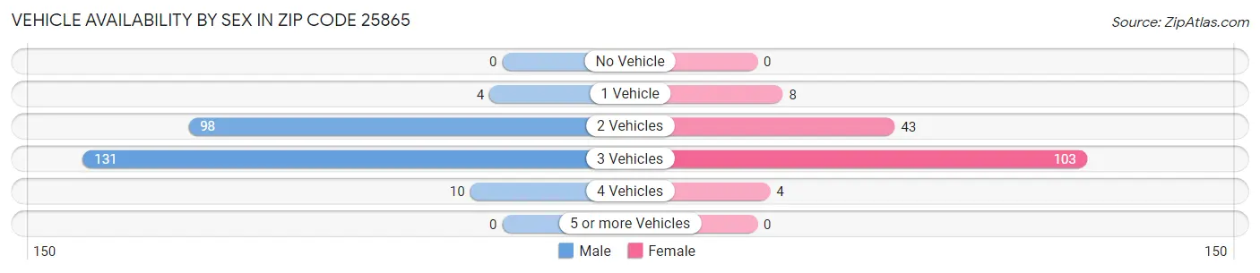 Vehicle Availability by Sex in Zip Code 25865
