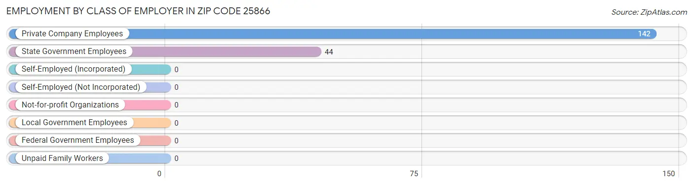 Employment by Class of Employer in Zip Code 25866